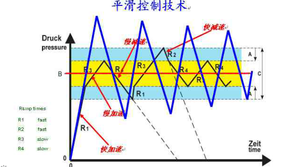 無負壓供水設備平滑控制技術.png 無負壓供水設備平滑控制技術.png