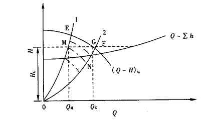 變頻供水設(shè)備恒壓值與水泵性能參數(shù)的關(guān)系