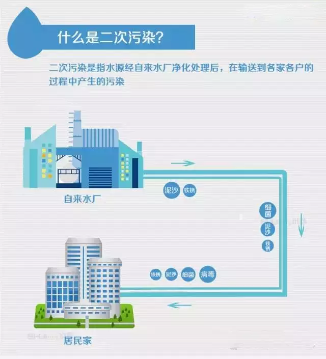 自來水的二次污染不容小覷
