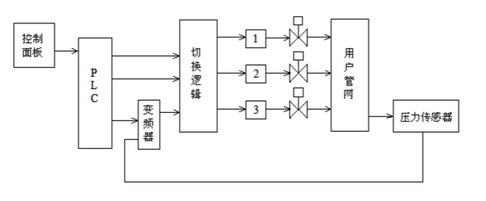 恒壓變頻供水設(shè)備系統(tǒng)構(gòu)成