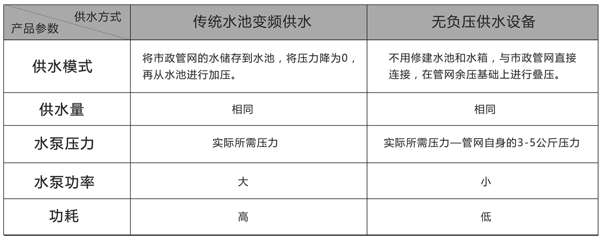 無負(fù)壓供水設(shè)備與傳統(tǒng)水池變頻供水節(jié)能分析 無負(fù)壓供水設(shè)備與傳統(tǒng)水池變頻供水節(jié)能分析